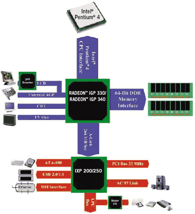 The Radeon IGP 330/340 will be used in Pentium 4 systems as well