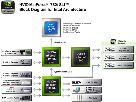 http://images.anandtech.com/reviews/chipsets/nvidia/nforce-780i/780i-block.png