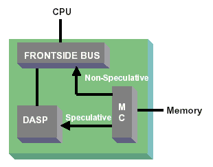 http://images.anandtech.com/reviews/chipsets/nvidia/nforce/preview/dasp.gif