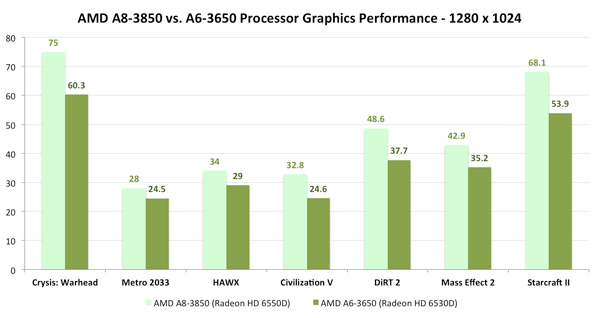 Тест / обзор Pentium G850, G840, G620 и G620T