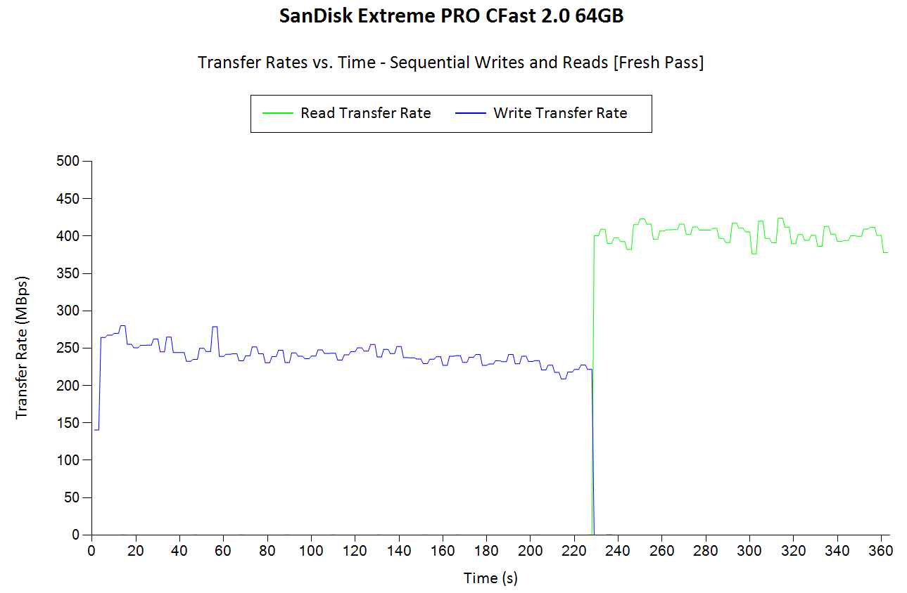 SanDisk Extreme PRO CFast Performance - SanDisk Extreme and