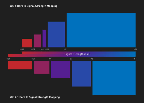bars to signal strength mapping