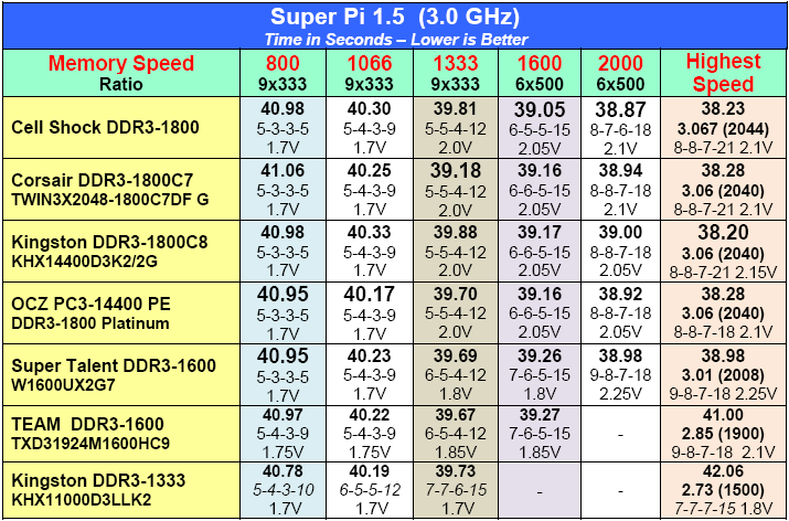 Overclocking And Number Crunching Cell Shock Corsair And Kingston 