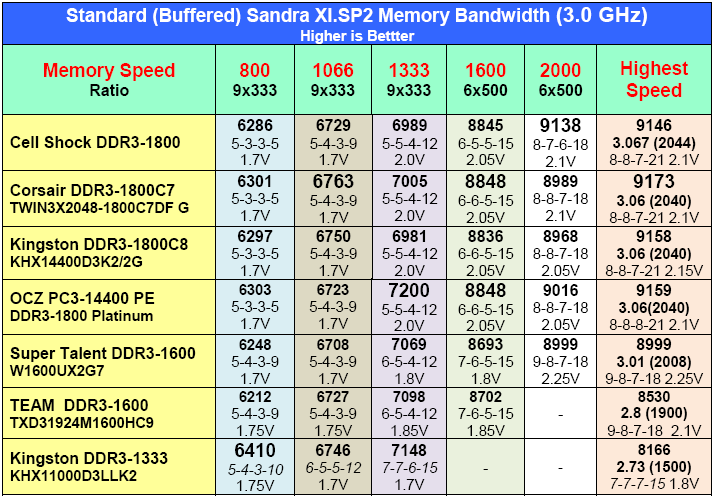 Ddr3 Memory Speed Chart