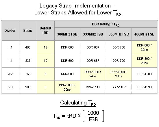 http://images.anandtech.com/reviews/motherboards/2008/asus-rampage-formula/strap_scaling.png