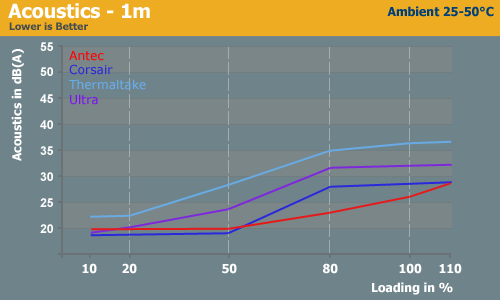 http://images.anandtech.com/reviews/psu/2007/roundup-400-450w/all-acoustics-high.png