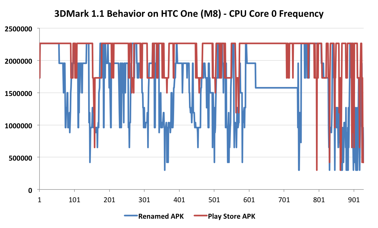 3DMark behavior on HTC One (M8)