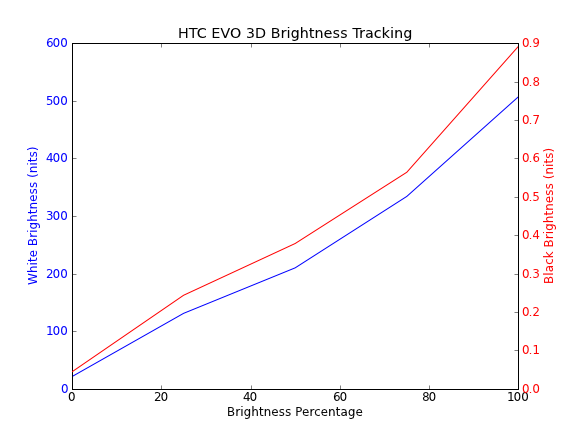 Htc evo 3d 4g white