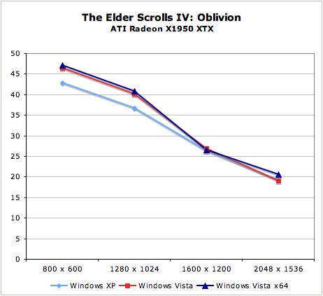 Oblivion Vista Tweaks