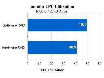 Linux software raid vs hardware raid versus windows 7