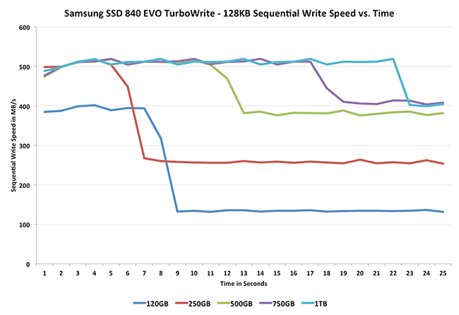 http://images.anandtech.com/reviews/storage/Samsung/840EVO/turbowritesm.png