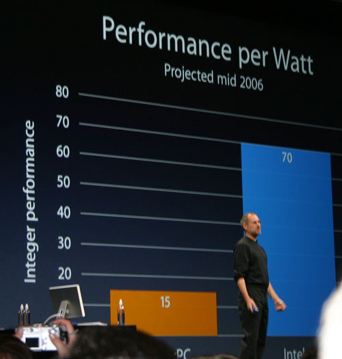 http://images.anandtech.com/reviews/tradeshows/2005/WWDC/perfperwatt.jpg