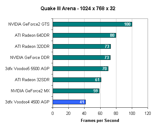 http://images.anandtech.com/reviews/video/3dfx/v4-4500/image004.gif