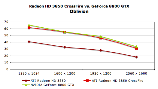 http://images.anandtech.com/reviews/video/ATI/3800/CF-Oblivion.png