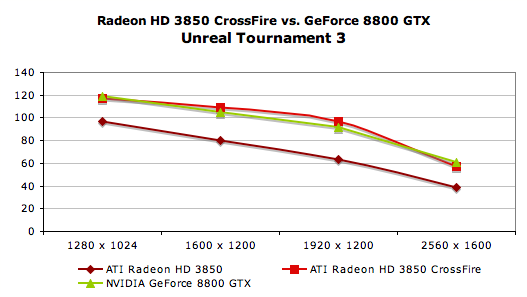 http://images.anandtech.com/reviews/video/ATI/3800/CF-UT3.png