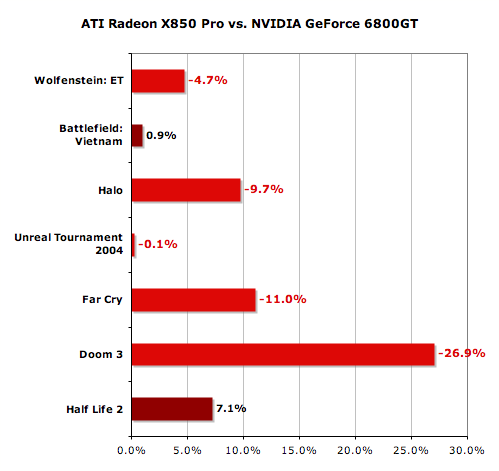 x850pro_vs_6800gt.png