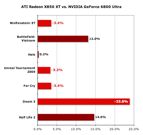 x850xt_vs_6800u.png