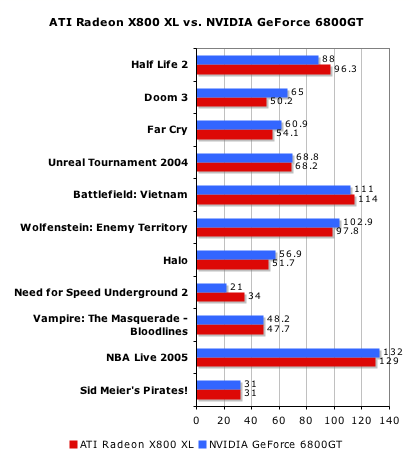 http://images.anandtech.com/reviews/video/ATI/radeon_x800xl/graph.png