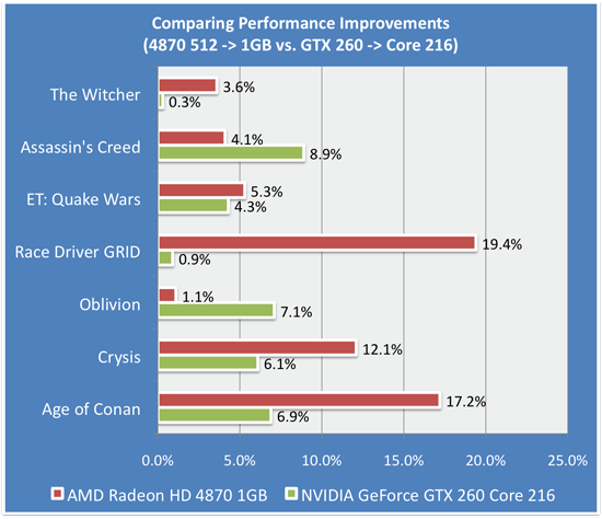 http://images.anandtech.com/reviews/video/ati/1gb4870/comparingperfimprovements.png