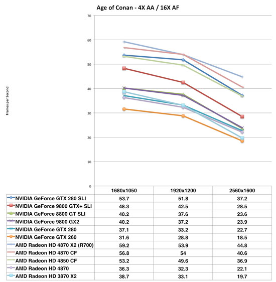 http://images.anandtech.com/reviews/video/ati/R700/ageofconan.jpg