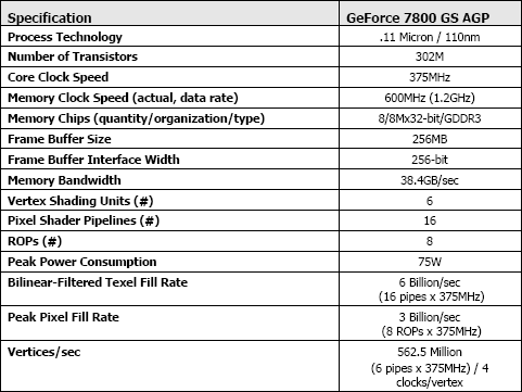 Comparing this to the 7800 GT indicates that we will have less fillrate potential. The 7800 GT has 20 pixel pipelines, while the 7800 GS has only 16.