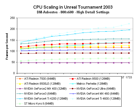 http://images.anandtech.com/reviews/video/roundups/2002/07/UT2003-CPU/image041.gif