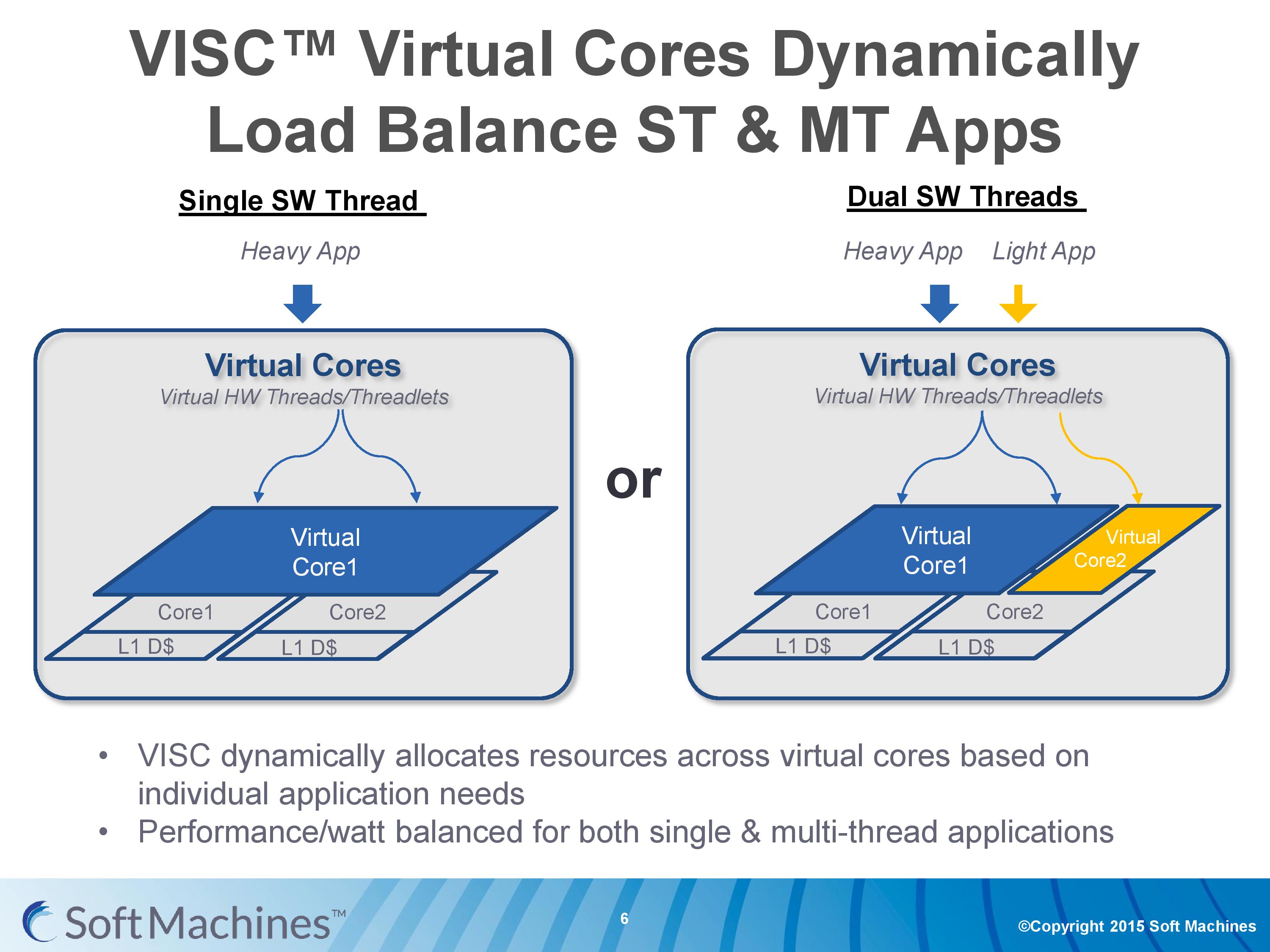 Applications thread. Virtual Core. Visc. Soft Machine Intel. Threads приложение.