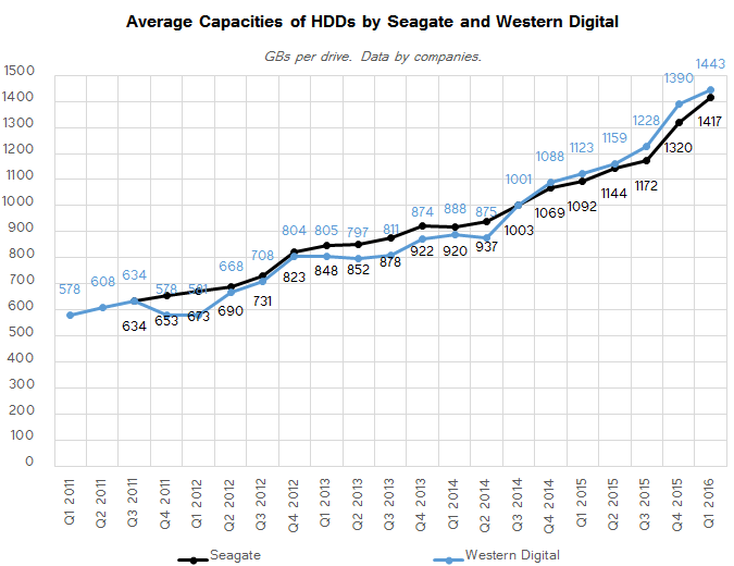 Hard Disk Storage Capacity Chart