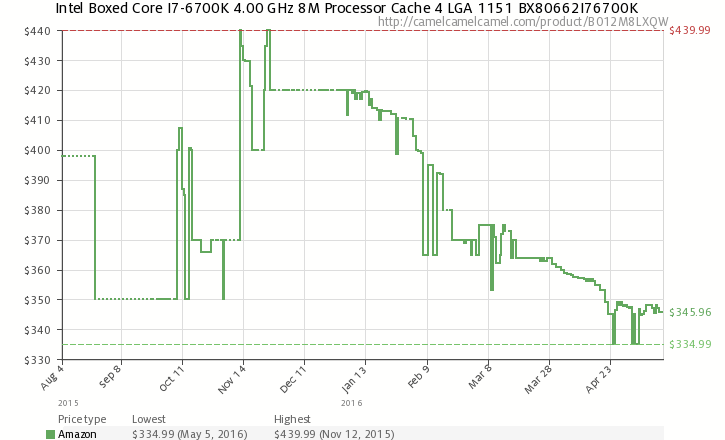 Price Check May 16 The Intel Core I7 6700k Is Finally Available At Its Msrp