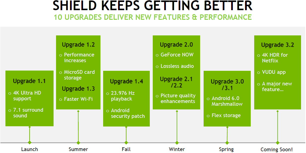 Nvidia Shield Android console: Fixes it needs