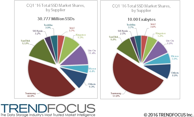 ssd manufacturers market share