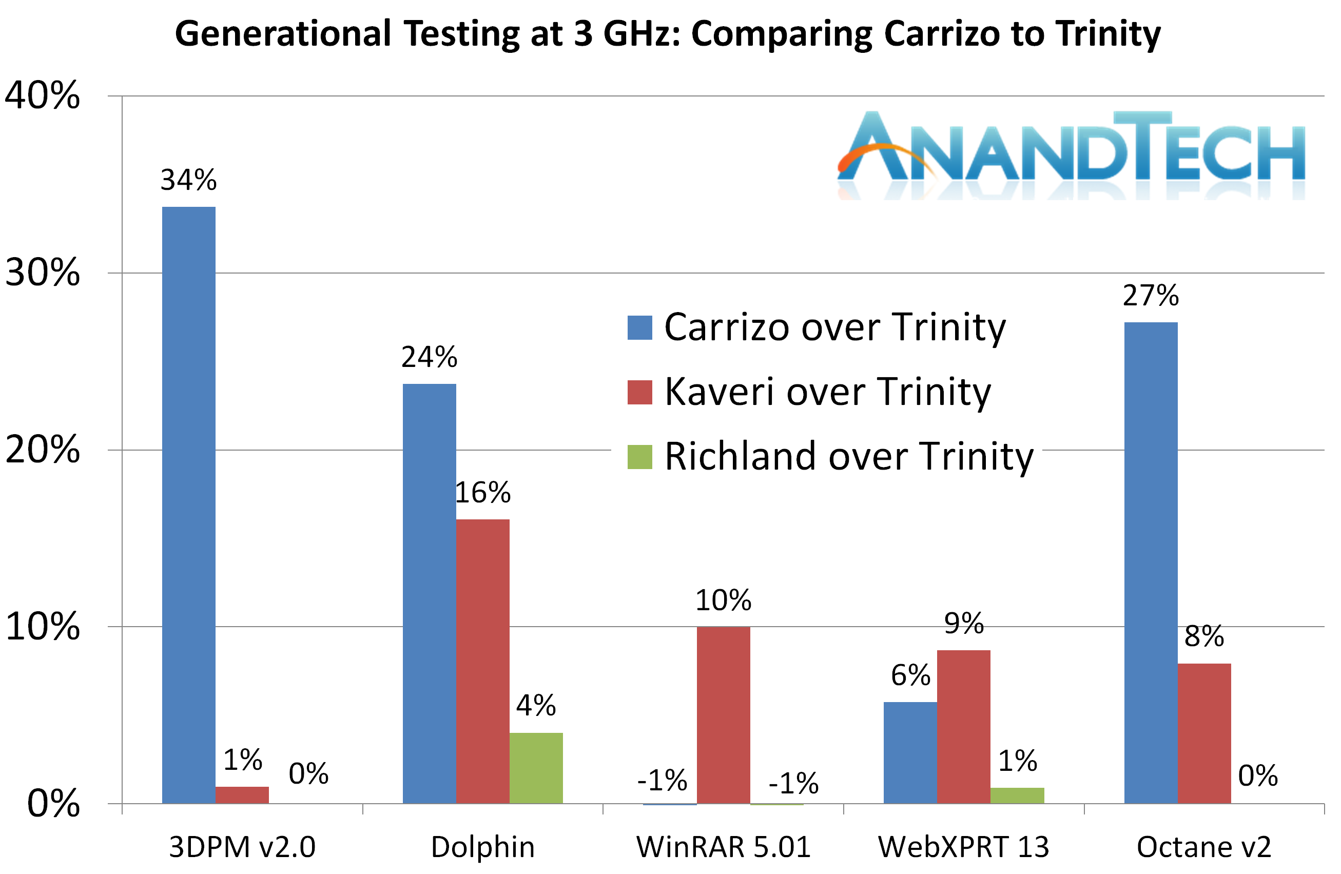 Analyzing Generational Updates Some Good Gains But Limited Amd Carrizo Part 2 A Generational Deep Dive Into The Athlon X4 845 At 70