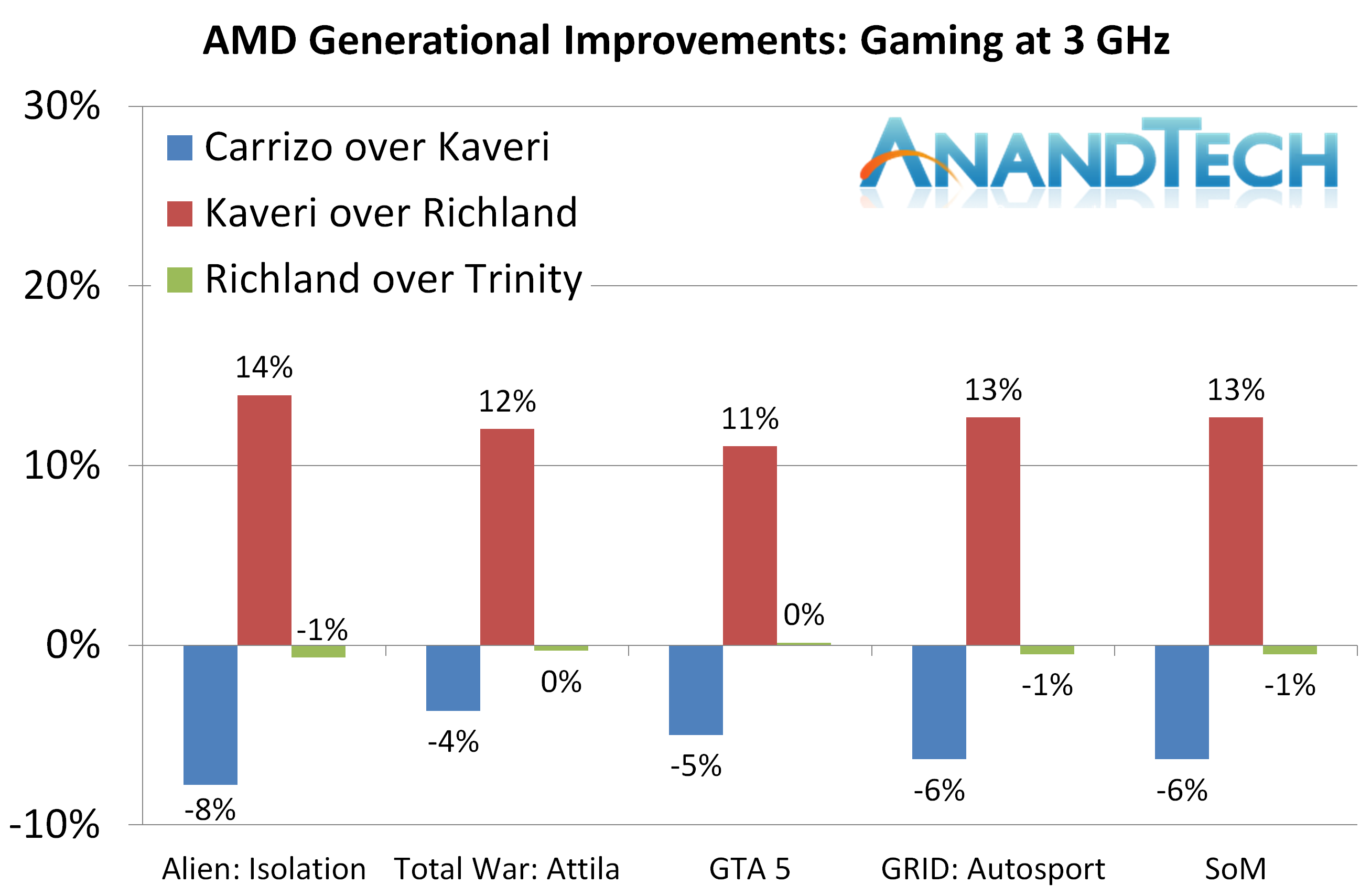 Conclusion Impressed Yet Disappointed Amd Carrizo Part 2 A Generational Deep Dive Into The Athlon X4 845 At 70