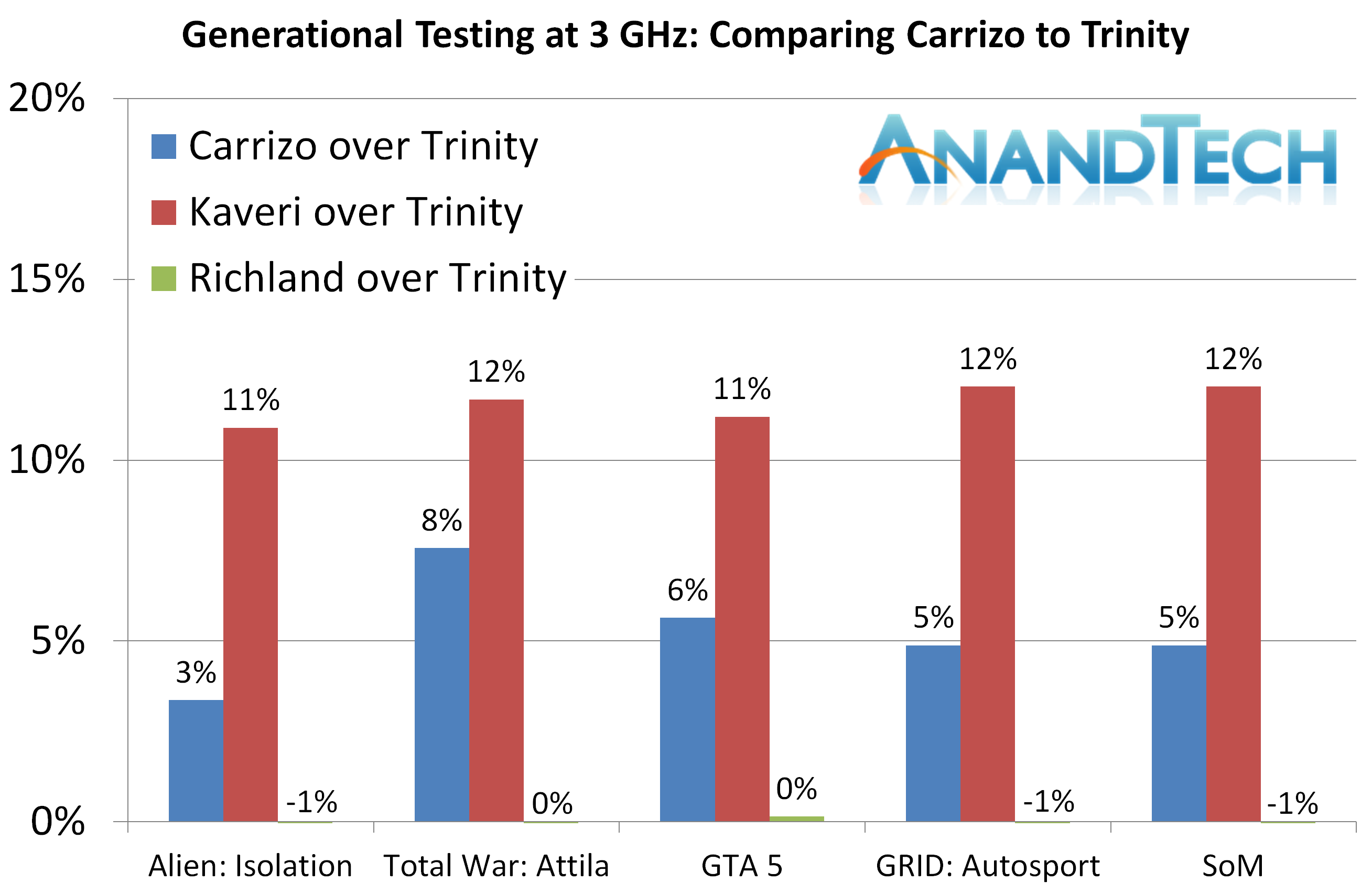 Analyzing Generational Updates Some Good Gains But Limited Amd Carrizo Part 2 A Generational Deep Dive Into The Athlon X4 845 At 70