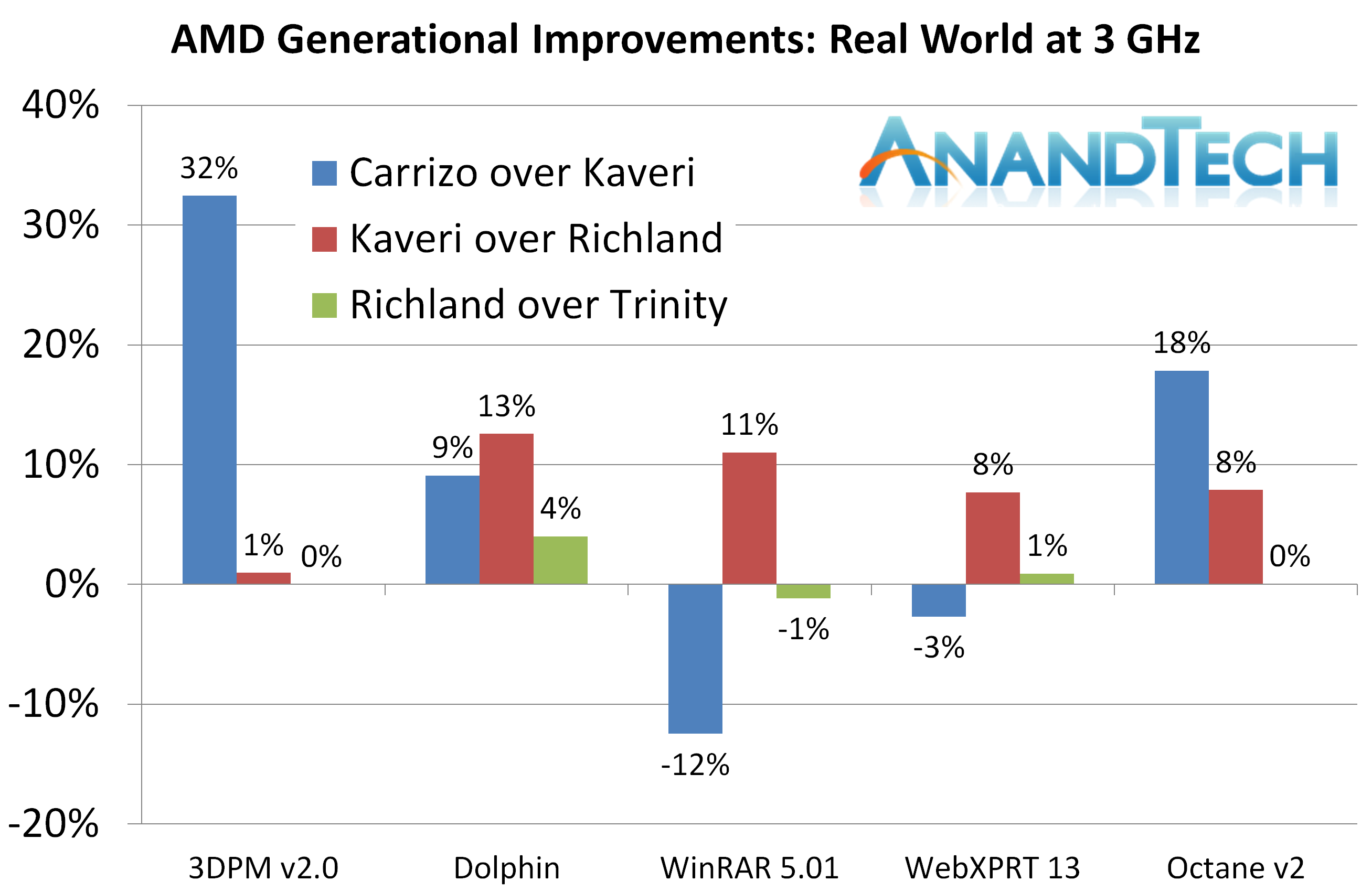 Conclusion Impressed Yet Disappointed Amd Carrizo Part 2 A Generational Deep Dive Into The Athlon X4 845 At 70