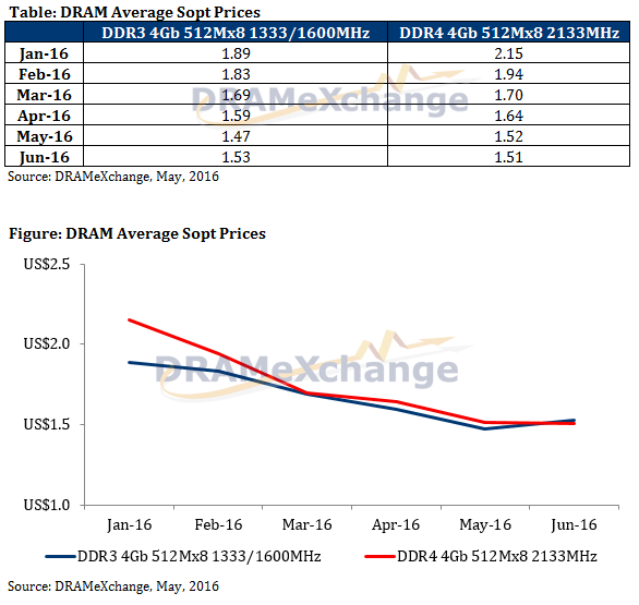 Ddr3 Price Chart