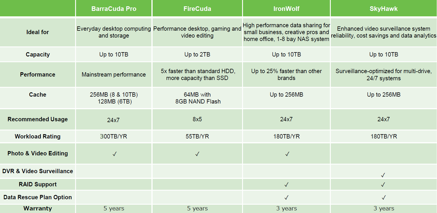 Сравнение накопителей. Таблица сравнения жесткого диска и SSD. Сравнительная таблица жесткого и SSD диска. Сравнительная характеристика HDD И SSD таблица. Характеристика HDD SSD таблица.
