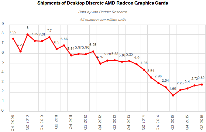Discrete Desktop GPU Market Trends Q2 2016: AMD Grabs Share, But NVIDIA Remains on Top