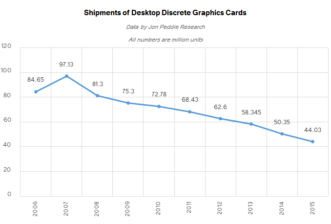 jpr_q2_2016_mkt_historical_annual_gpu_sales_575px.png