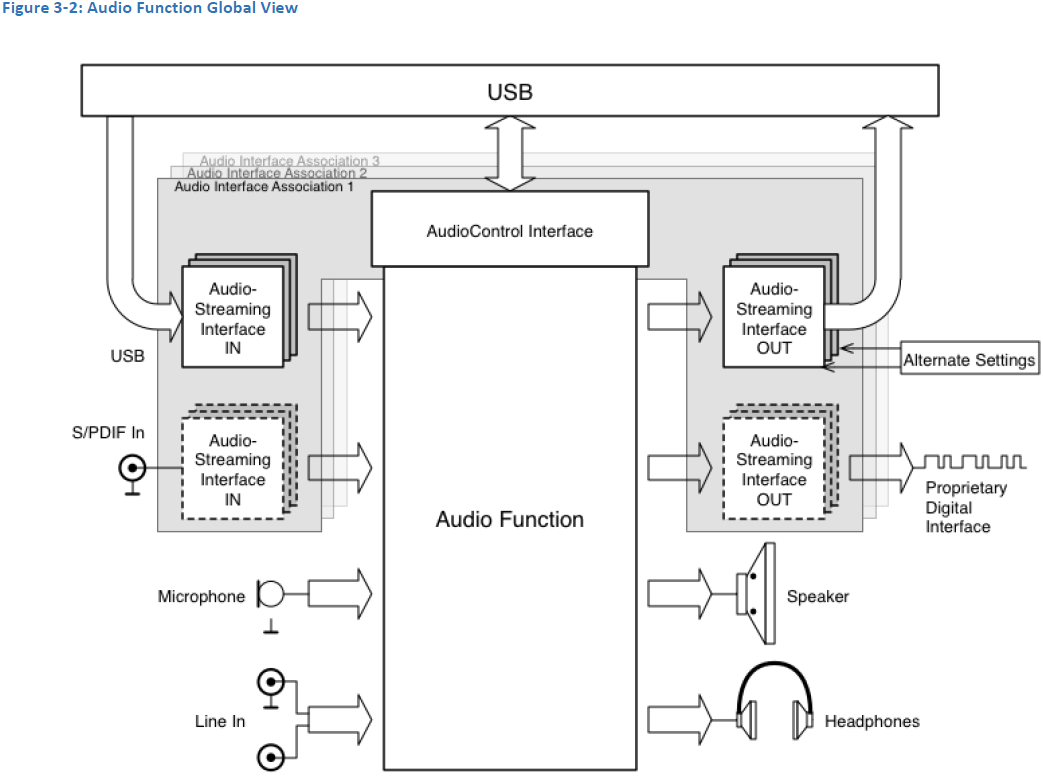 USB IF Publishes Audio over USB Type C Specifications