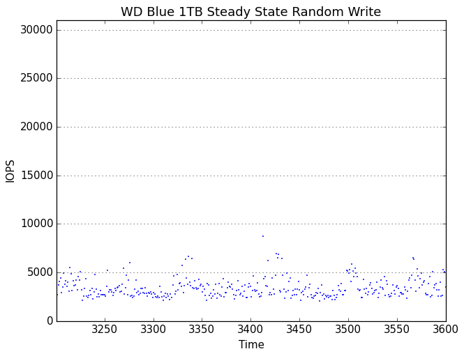 Steady-State IOPS over time