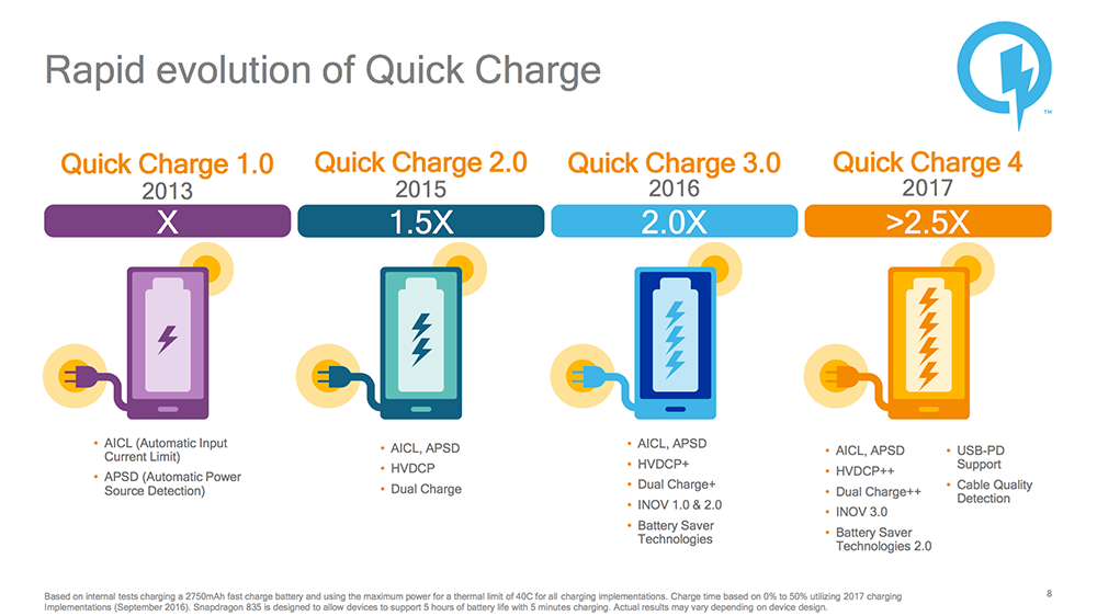 Qualcomm Announces Quick Charge 4: Supports USB Type-C Power Delivery