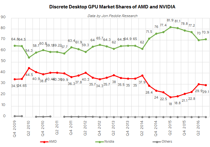 jpr_q3_2016_amd_vs_nvda_SHARES_575px.png