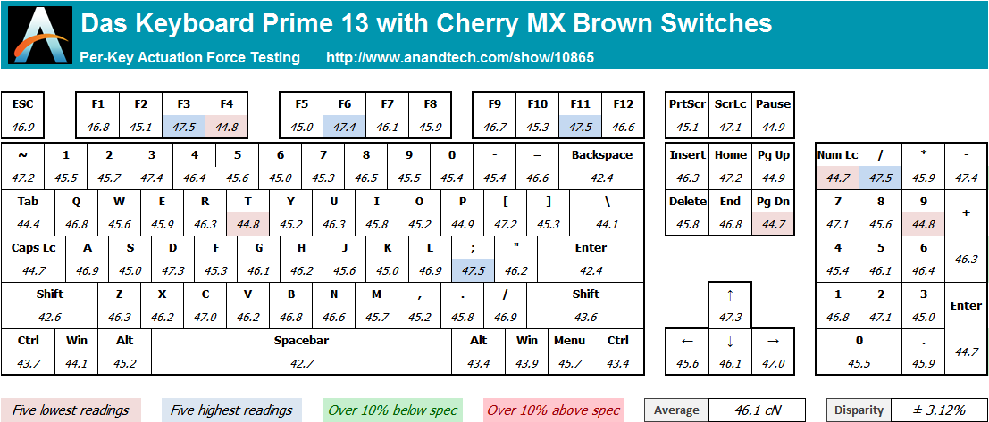 type test keystrokes per hour