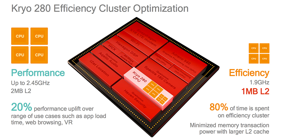 Inside The Snapdragon 835 Cpu Gpu Dsp Isp Qualcomm Details Snapdragon 835 Kryo 280 Cpu Adreno 540 Gpu X16 Lte