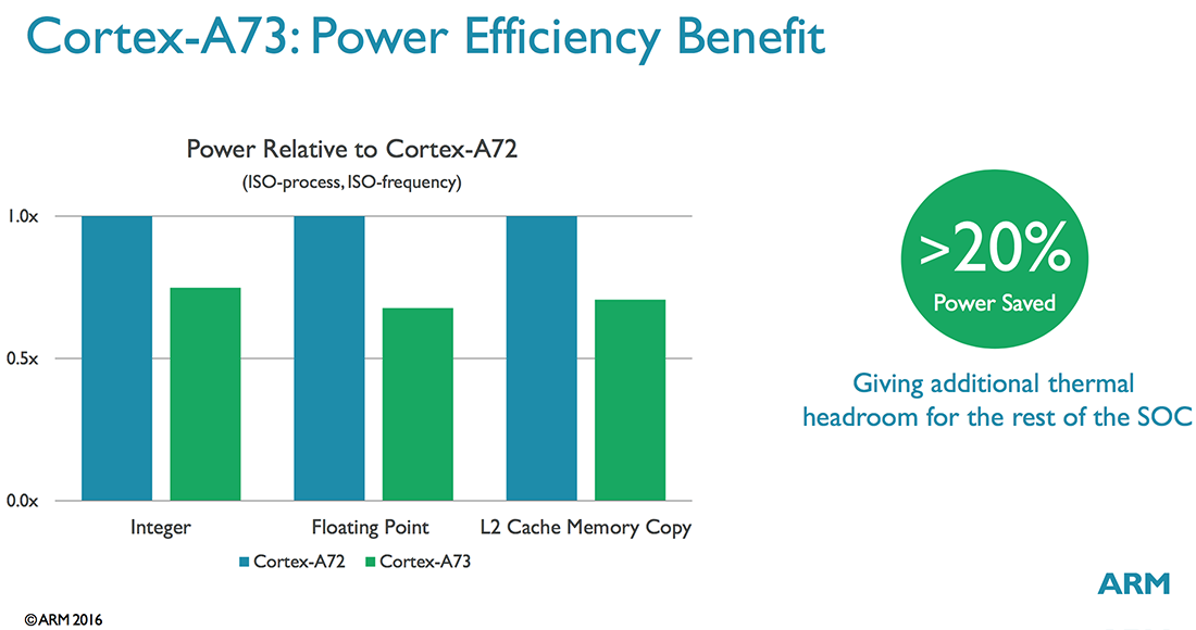 Площадь повер. Arm Cortex-a72 Cortex-a9 сравнение. Производительность Cortex a8. 4x Arm Cortex-a53 1200 МГЦ. А73 обзор.