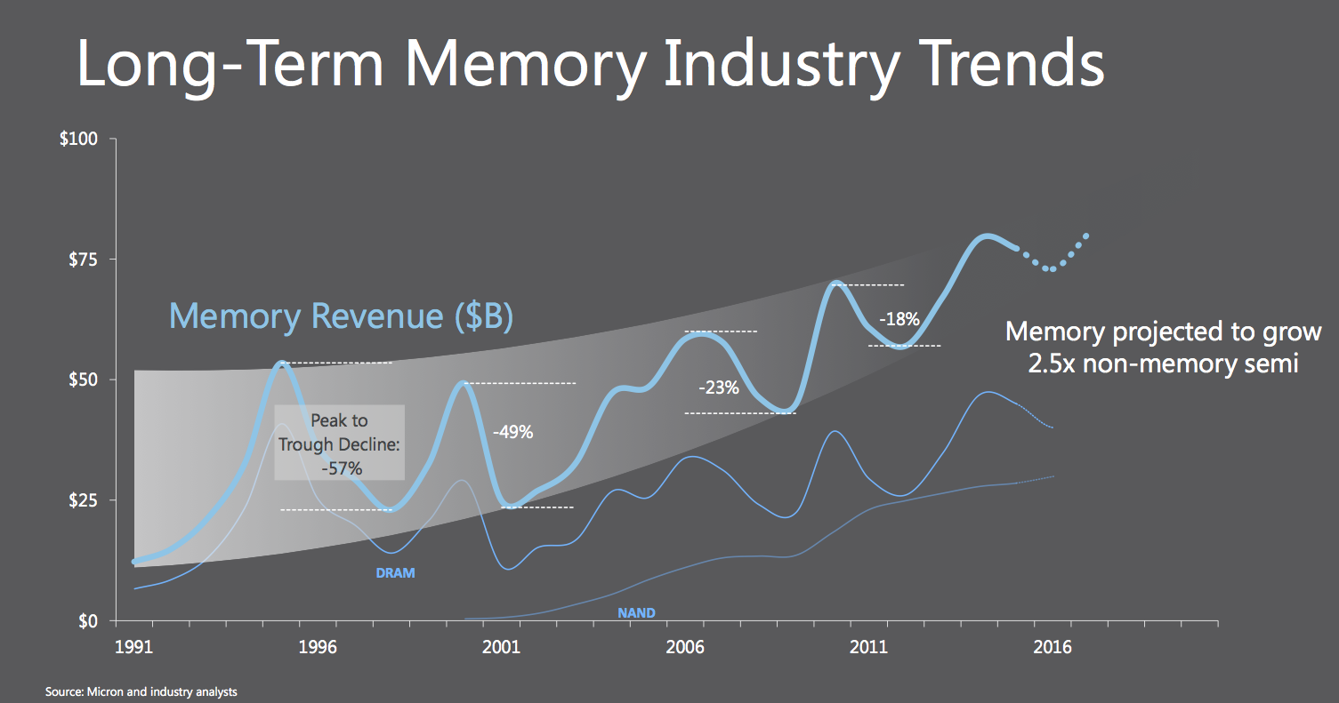 Micron Announces Shift in High-Performance Memory Roadmap Strategy