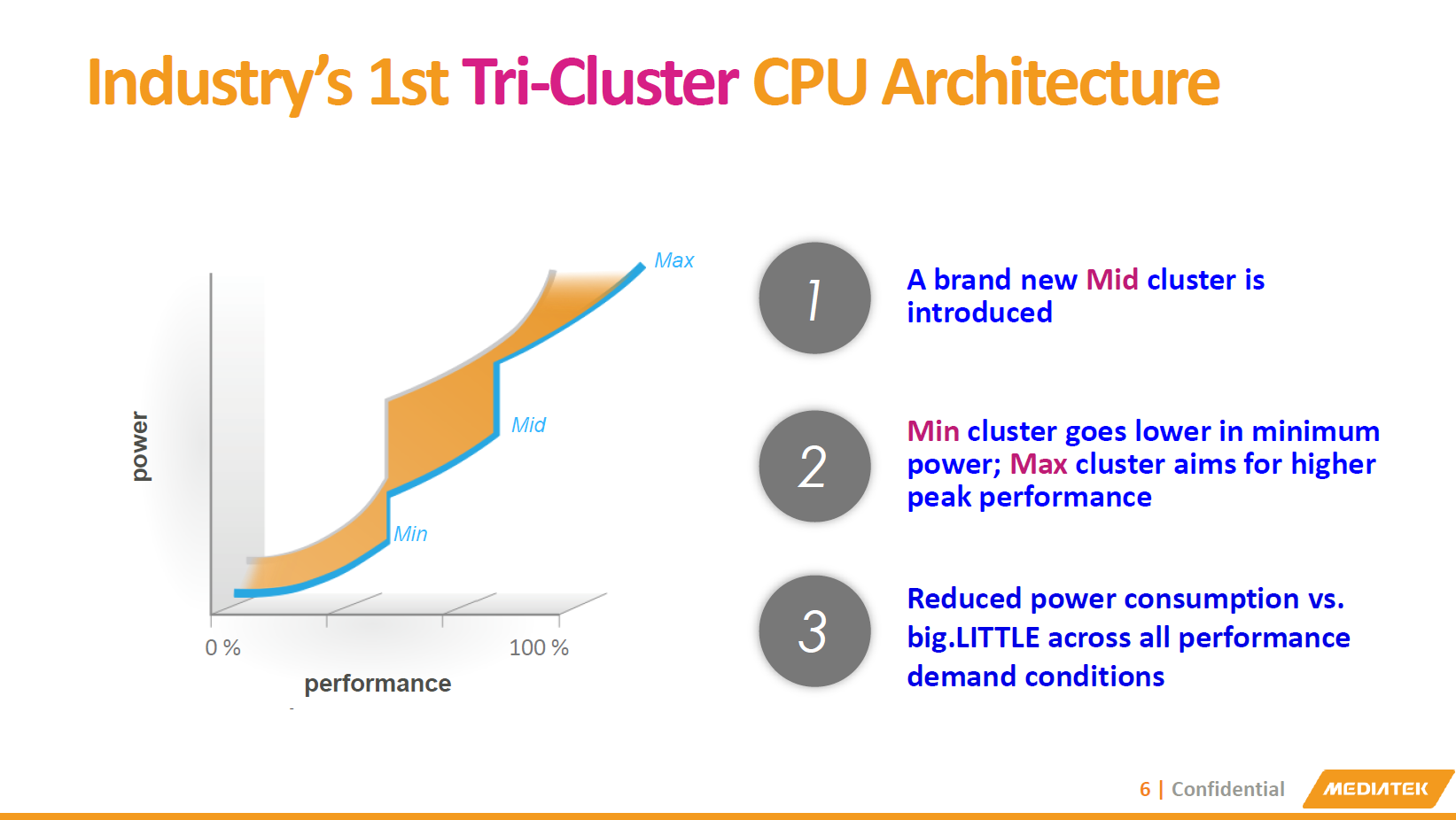 Performance reduced. Min Mid Max.