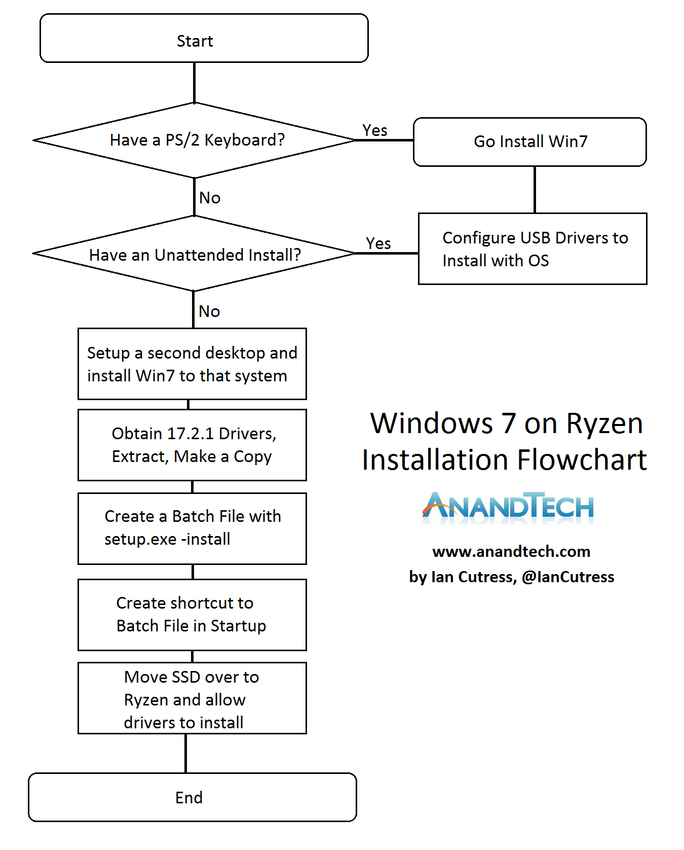 windows 7 how to install to ssd from usb drive