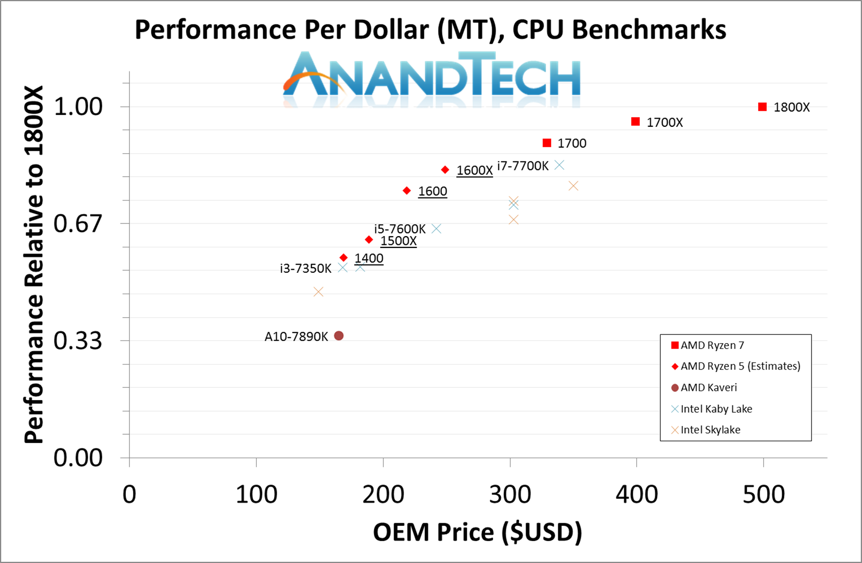 Amd Announces Ryzen 5 Lineup Hex Core From 219 Available April 11th